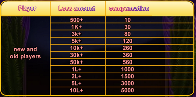 Loss Compensation Calculation